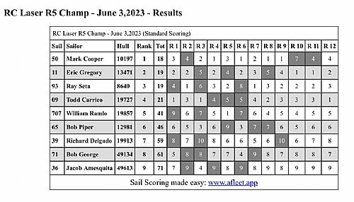 Alamo Classic AMYA Region 5 RC Laser Class Championship